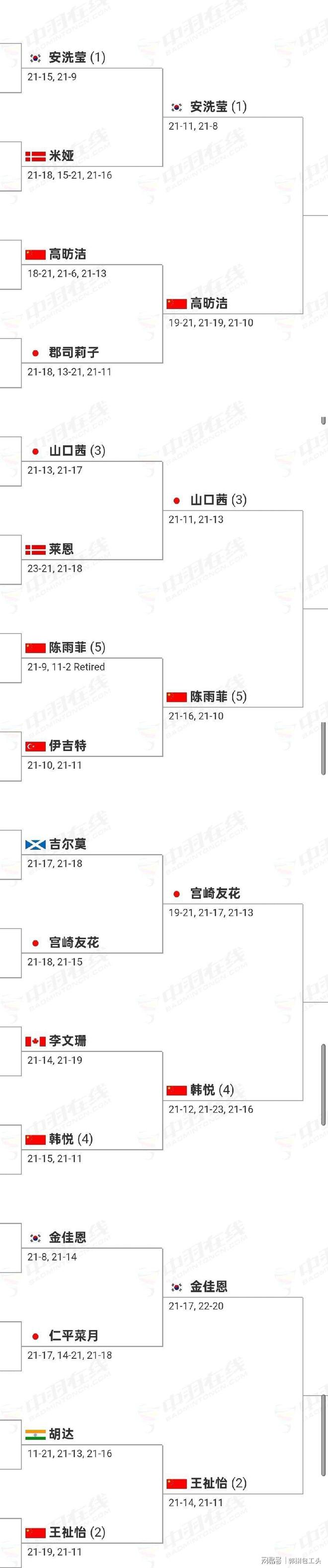 法国队翻盘印度队，陈雨菲统治全场